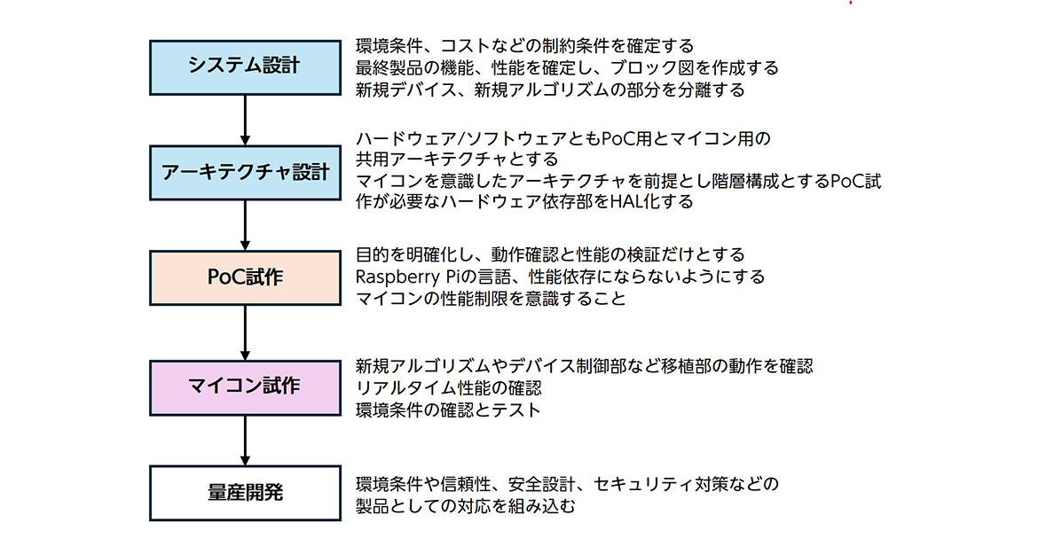 図１　開発のステップと留意事項