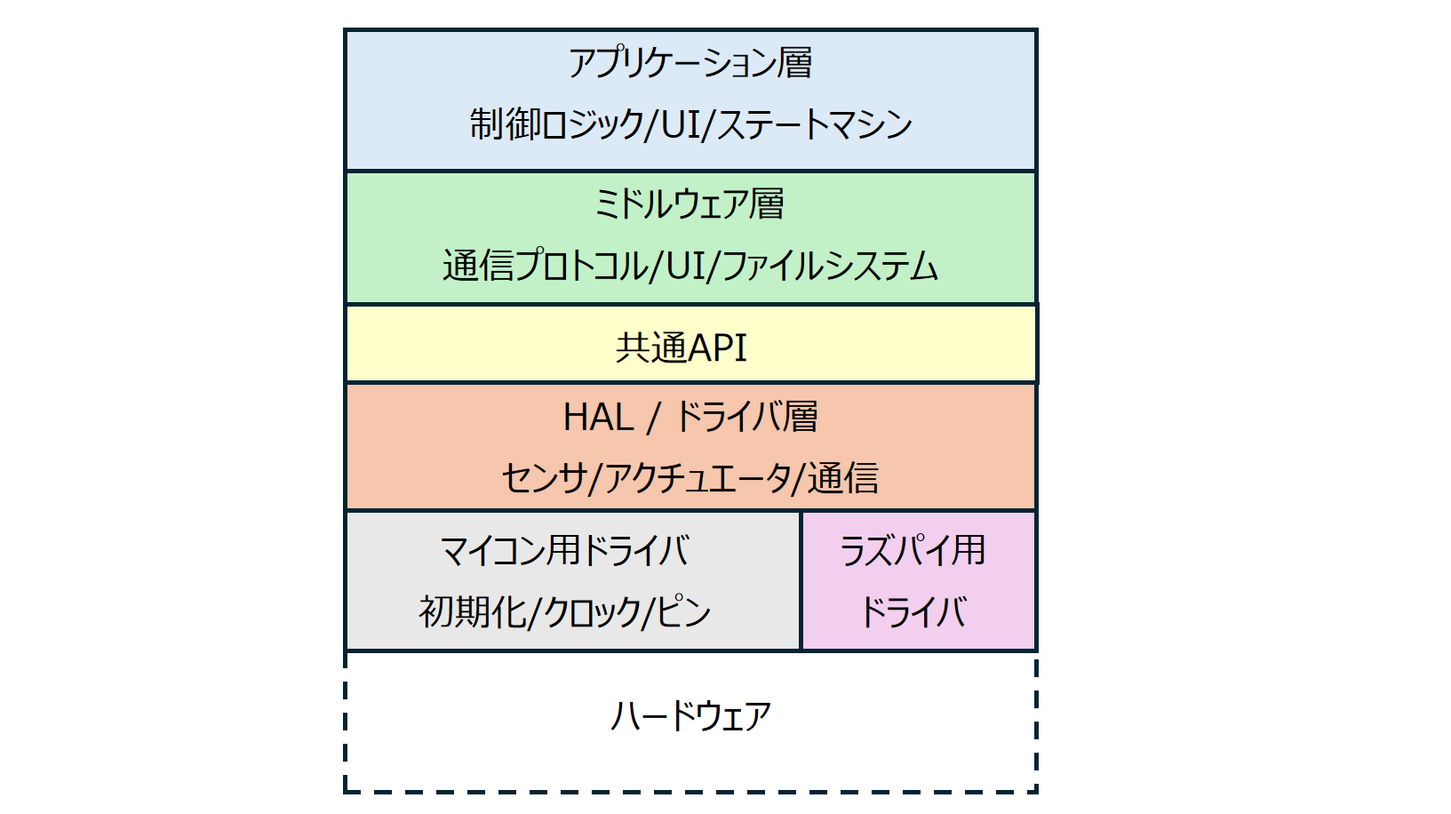 図１ ソフトウェアの共用アーキテクチャ例