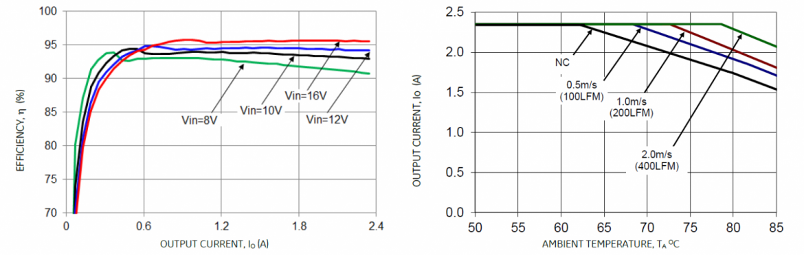 ABXS002A3 の効率カーブ＠28Vout（左）と出力電流ディレーティング＠28Vout（右）