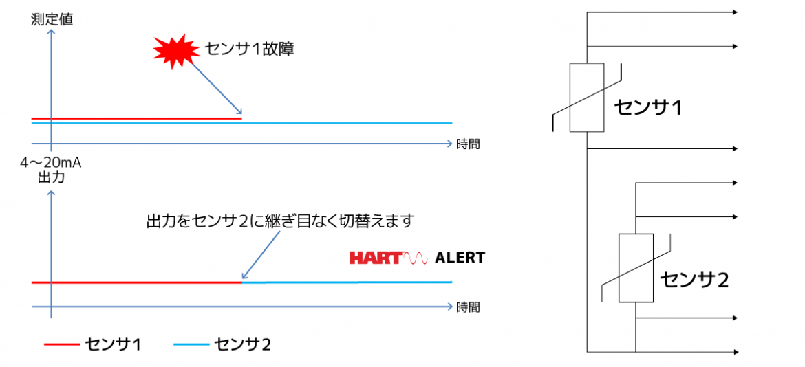 センサ故障時の自動切替えとアラート（左）と2つのセンサの接続例（右）
