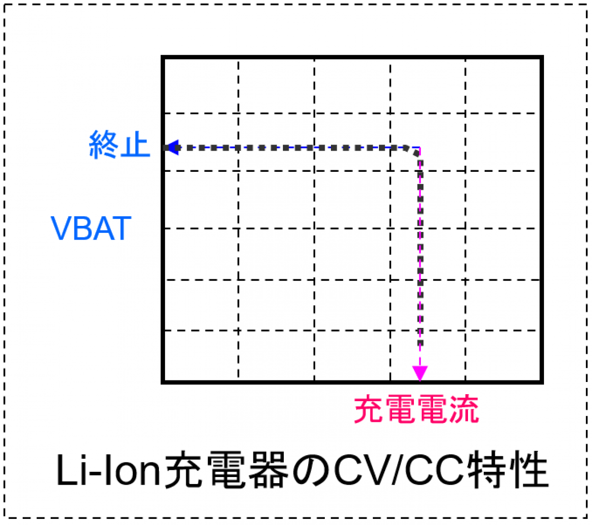 図１４　Li-Ion充電器のCV/CC特性
