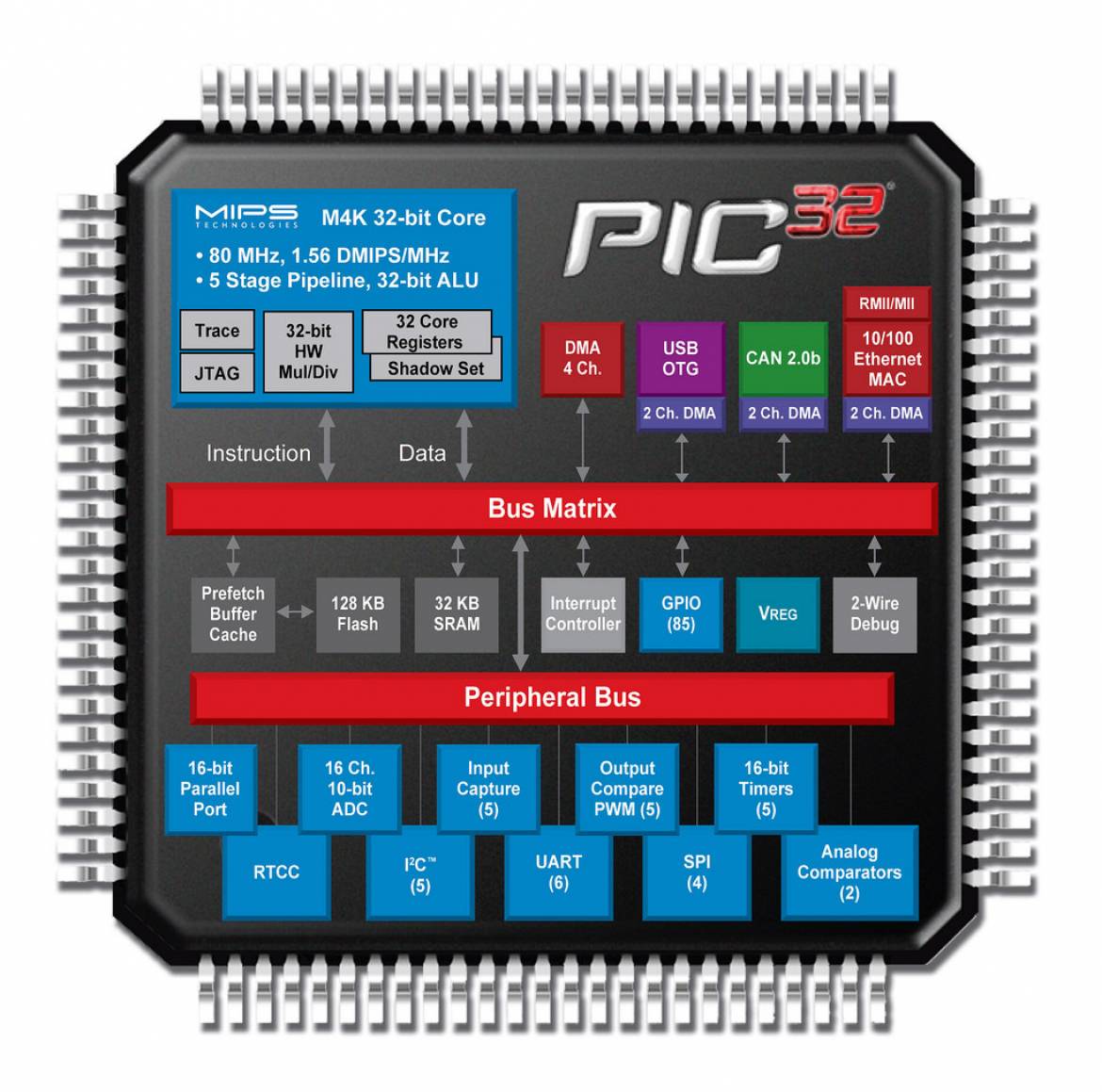Microchip PIC32MX6/MX7