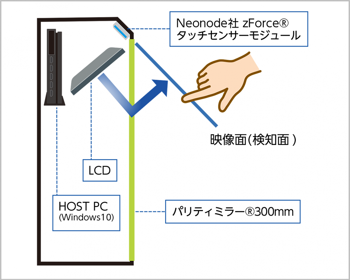 HOST PC、ホログラムプレート、Neonode社の非接触タッチセンサ