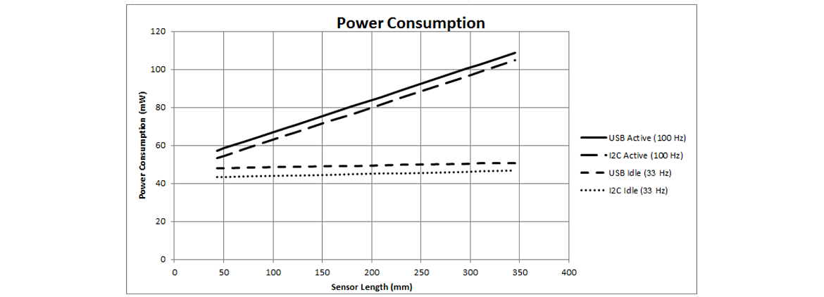 図10：センササイズ毎の消費電力