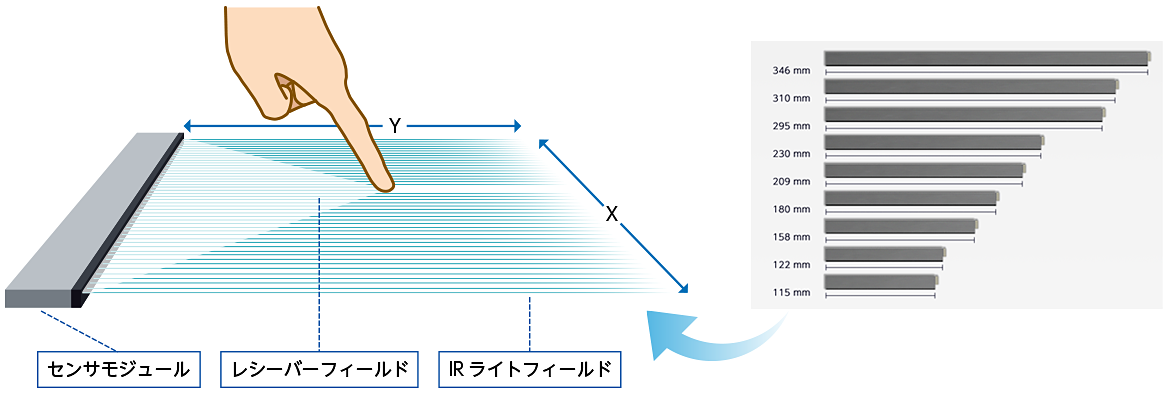 図6：電極（センサ）サイズ検知距離の関係