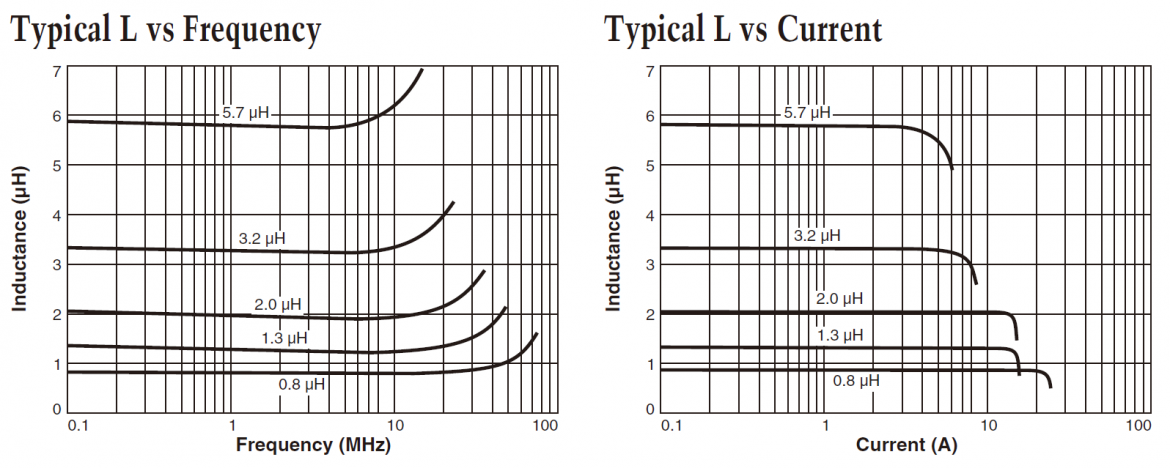 Typ L 対周波数（左）と Typ L 対電流