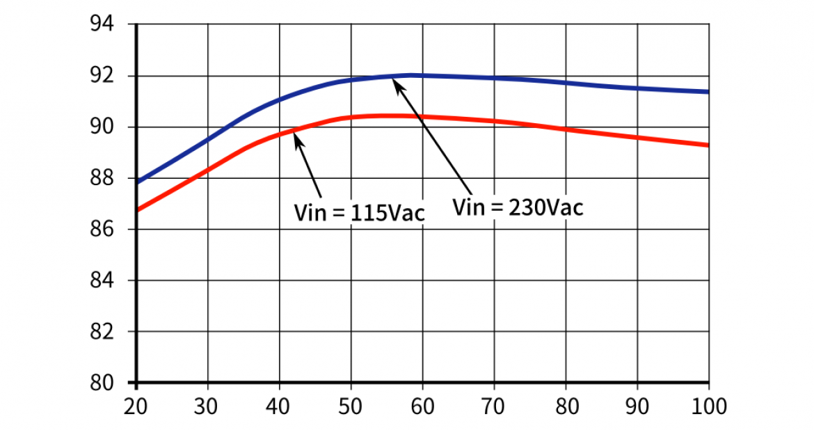 CCR0512FP の効率カーブ（負荷率vs効率）